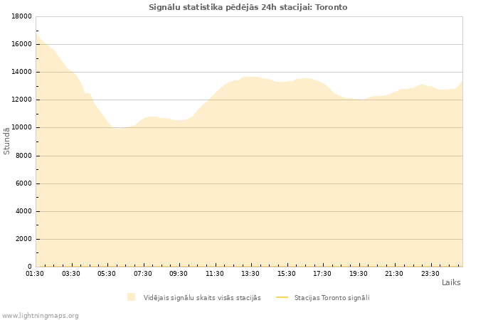 Grafiki: Signālu statistika