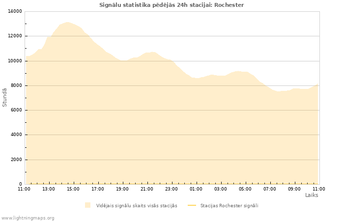 Grafiki: Signālu statistika