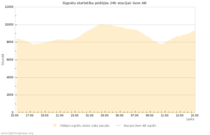 Grafiki: Signālu statistika