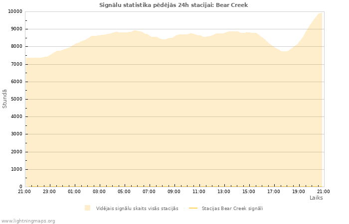 Grafiki: Signālu statistika