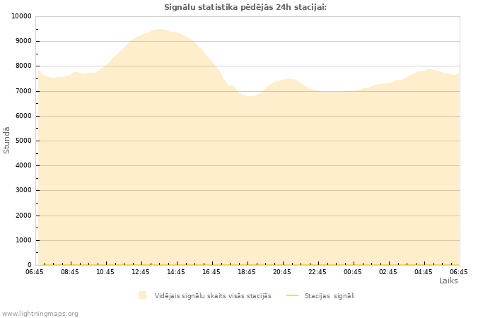 Grafiki: Signālu statistika