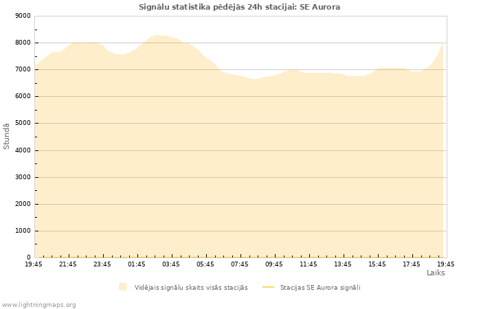 Grafiki: Signālu statistika