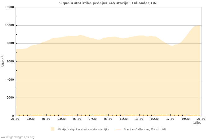 Grafiki: Signālu statistika