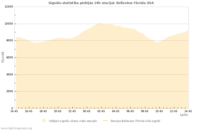 Grafiki: Signālu statistika