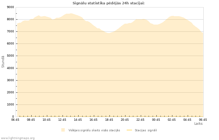 Grafiki: Signālu statistika