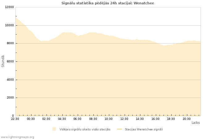 Grafiki: Signālu statistika