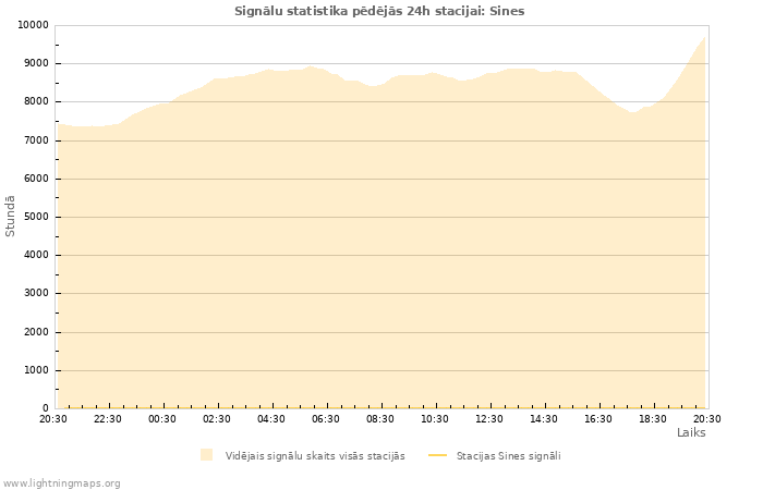 Grafiki: Signālu statistika