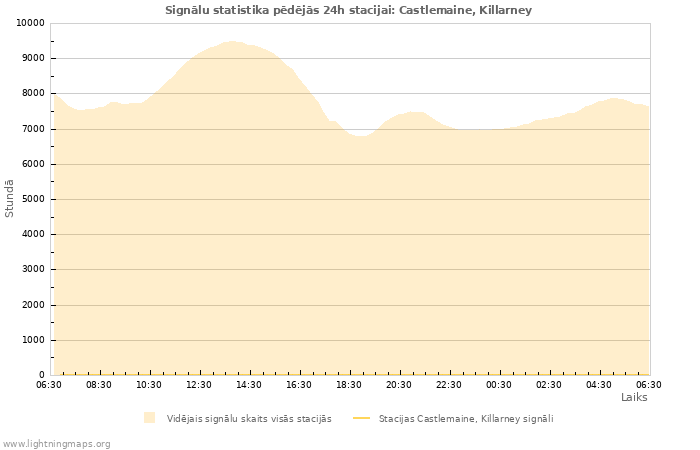 Grafiki: Signālu statistika