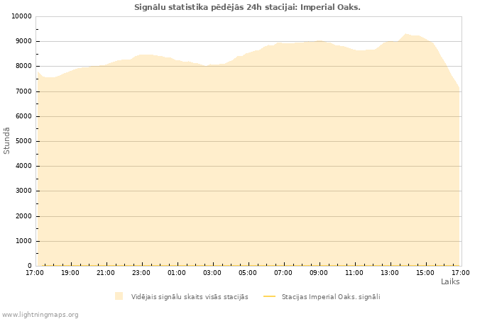 Grafiki: Signālu statistika