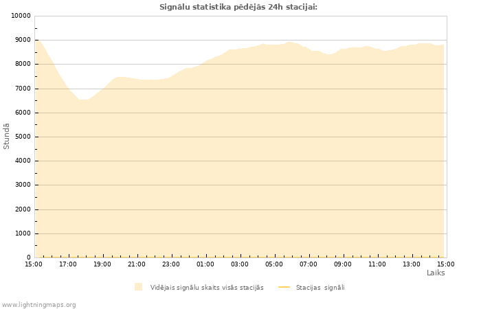 Grafiki: Signālu statistika