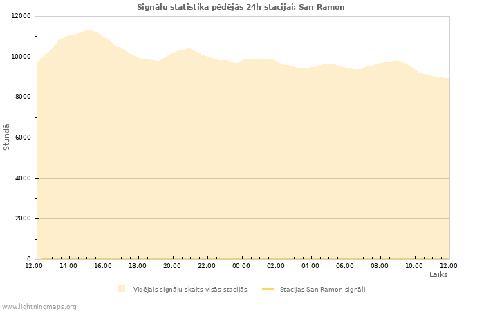 Grafiki: Signālu statistika