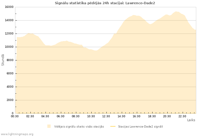 Grafiki: Signālu statistika