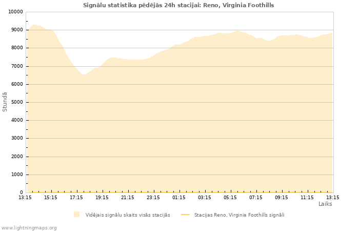 Grafiki: Signālu statistika