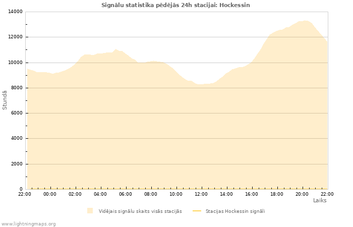 Grafiki: Signālu statistika