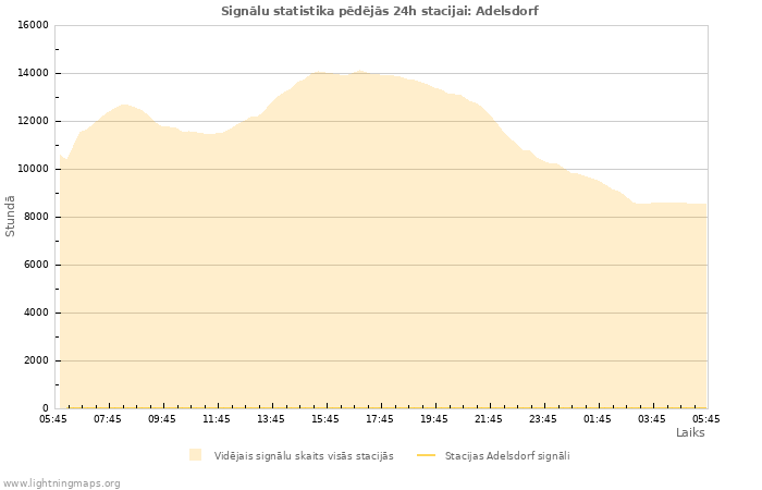 Grafiki: Signālu statistika