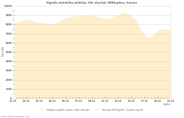 Grafiki: Signālu statistika