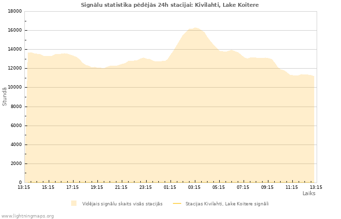 Grafiki: Signālu statistika