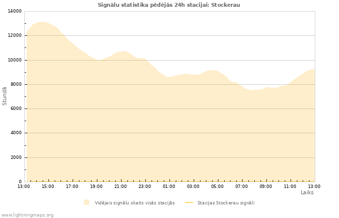 Grafiki: Signālu statistika