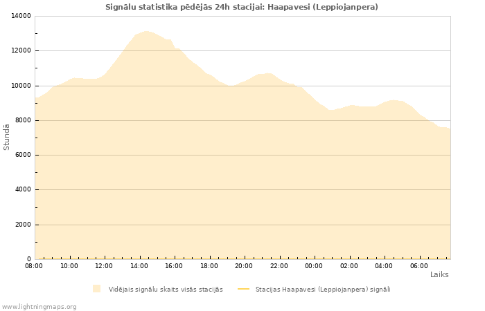 Grafiki: Signālu statistika