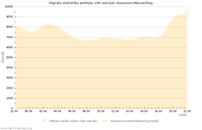 Grafiki: Signālu statistika