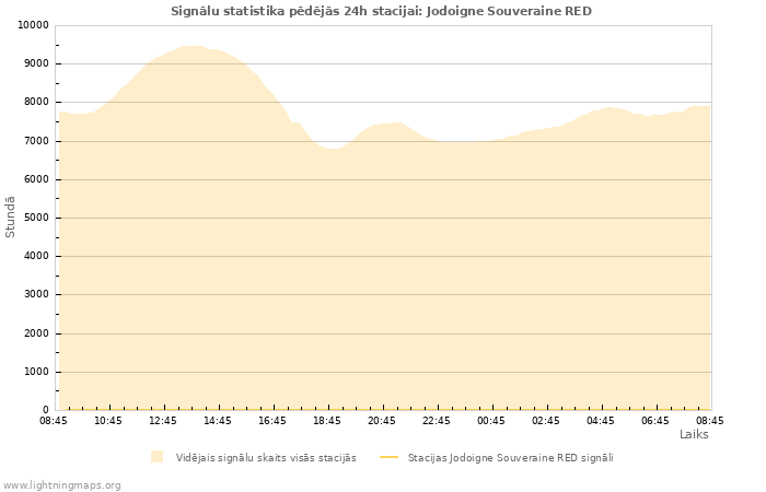 Grafiki: Signālu statistika