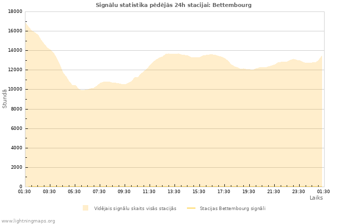 Grafiki: Signālu statistika