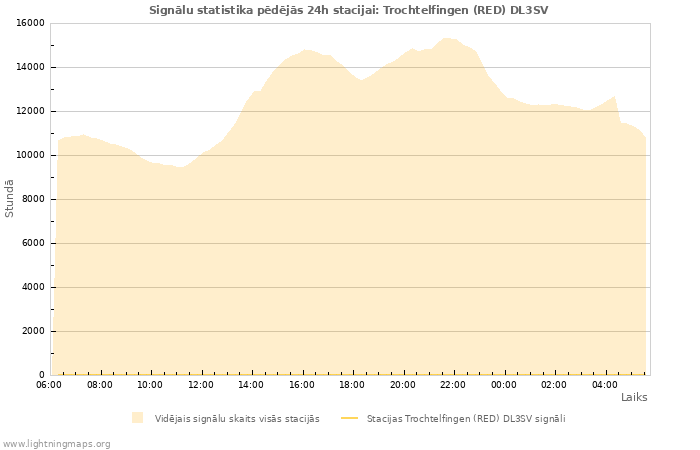 Grafiki: Signālu statistika