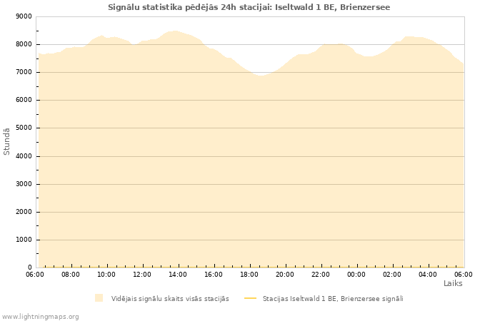 Grafiki: Signālu statistika