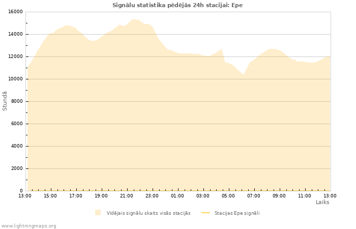 Grafiki: Signālu statistika