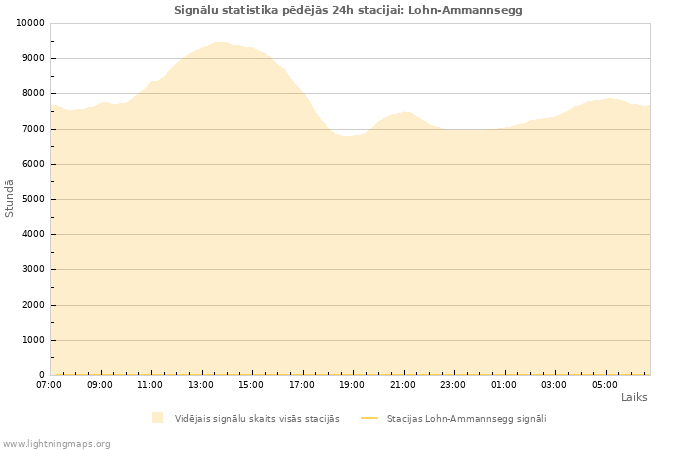 Grafiki: Signālu statistika