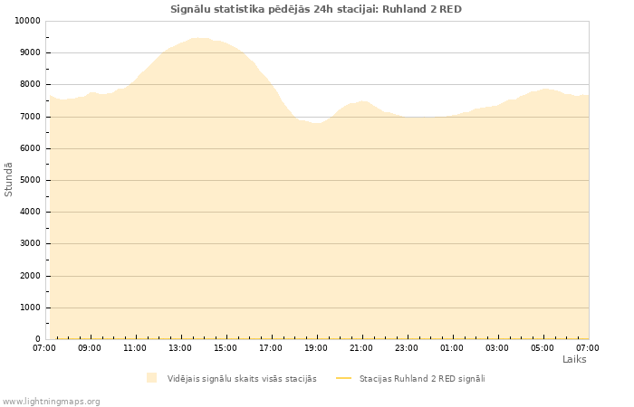 Grafiki: Signālu statistika