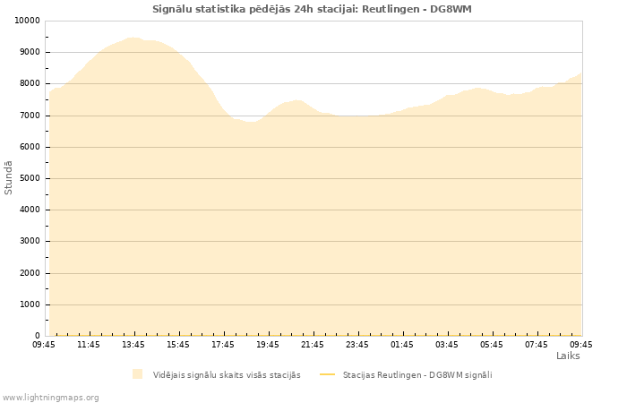 Grafiki: Signālu statistika