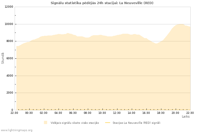 Grafiki: Signālu statistika