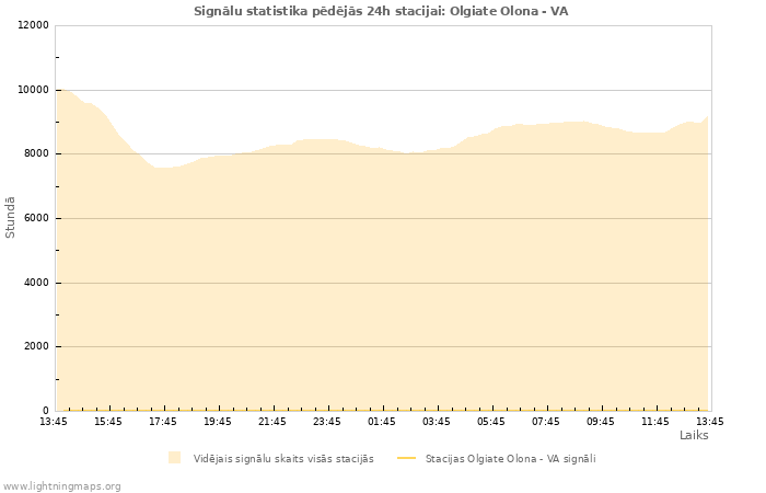 Grafiki: Signālu statistika