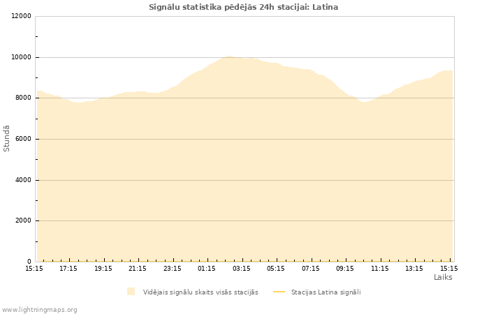 Grafiki: Signālu statistika