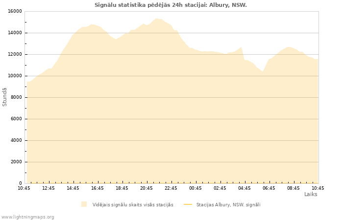 Grafiki: Signālu statistika