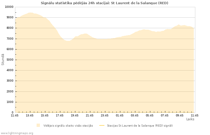 Grafiki: Signālu statistika