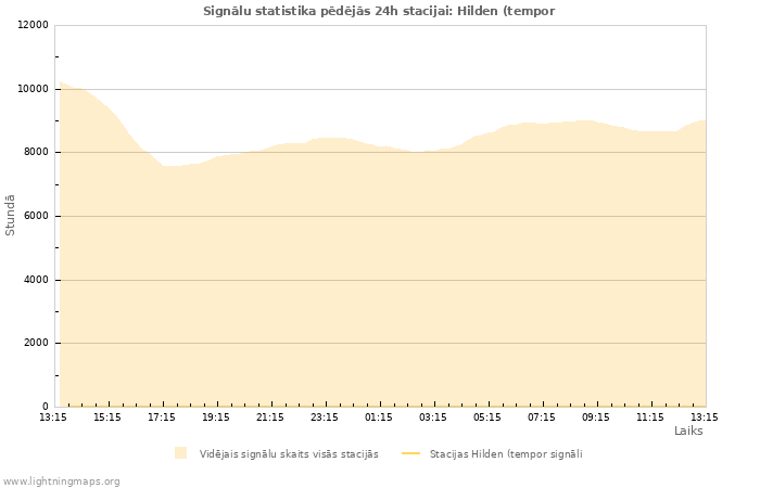 Grafiki: Signālu statistika