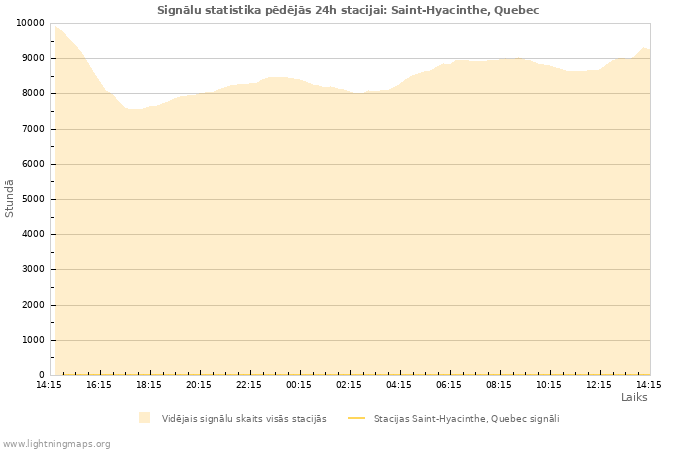 Grafiki: Signālu statistika