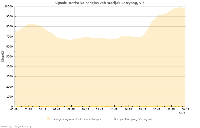 Grafiki: Signālu statistika