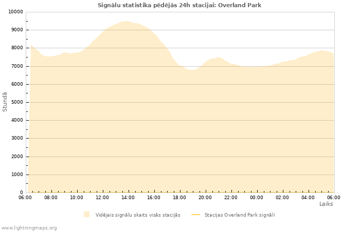 Grafiki: Signālu statistika