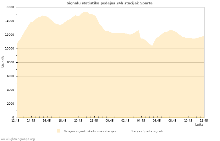 Grafiki: Signālu statistika