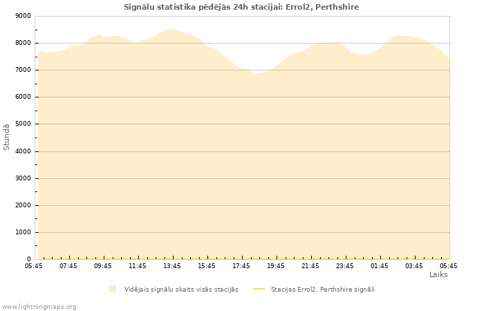 Grafiki: Signālu statistika