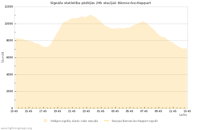 Grafiki: Signālu statistika