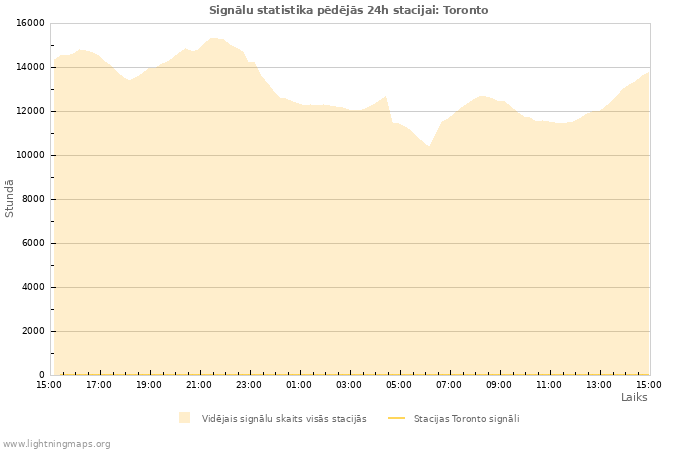 Grafiki: Signālu statistika