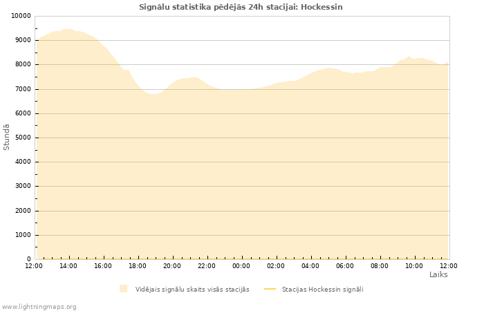 Grafiki: Signālu statistika