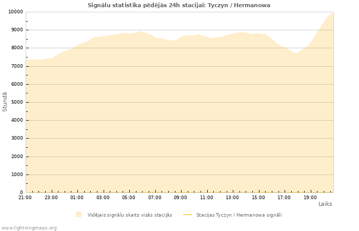 Grafiki: Signālu statistika