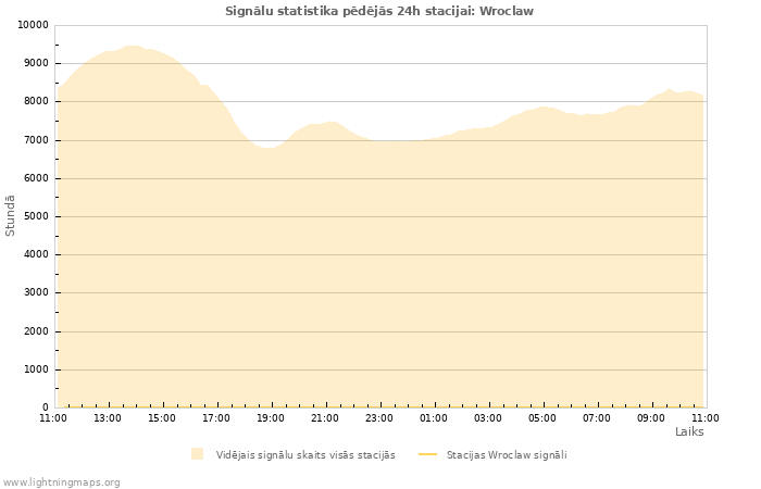 Grafiki: Signālu statistika