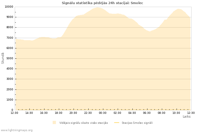 Grafiki: Signālu statistika