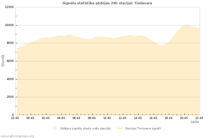 Grafiki: Signālu statistika